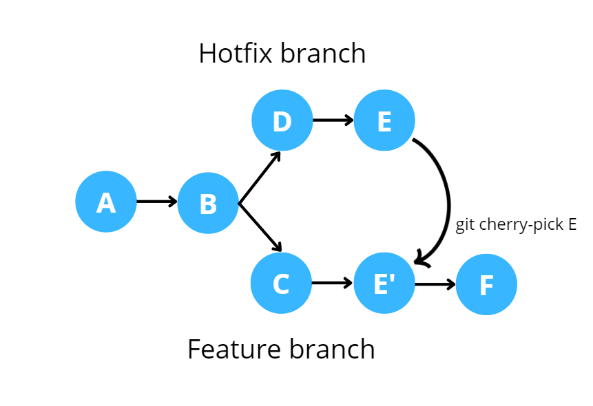 cherry pick diagram